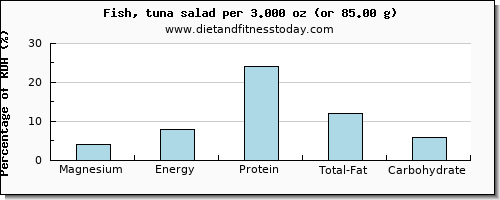 magnesium and nutritional content in tuna salad